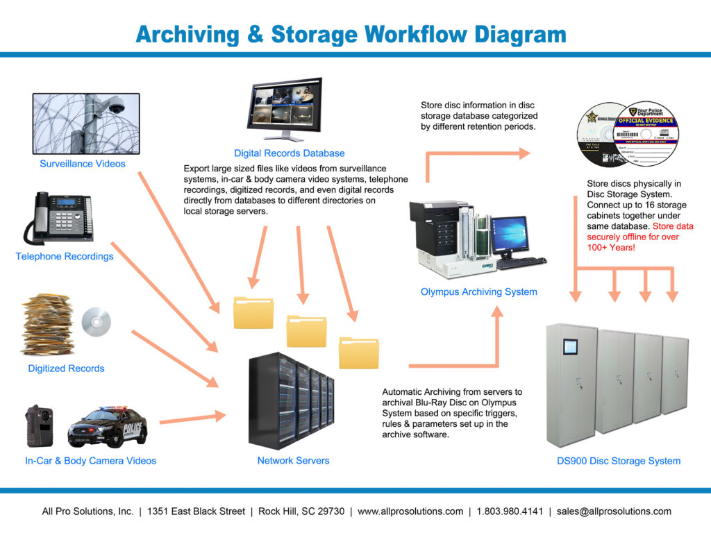 Archiving-Workflow-Diagram